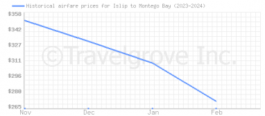 Price overview for flights from Islip to Montego Bay