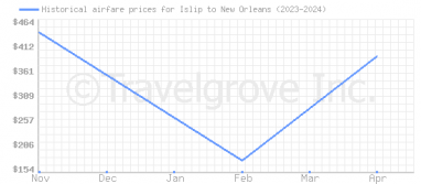 Price overview for flights from Islip to New Orleans