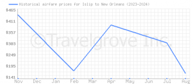 Price overview for flights from Islip to New Orleans