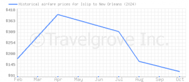 Price overview for flights from Islip to New Orleans