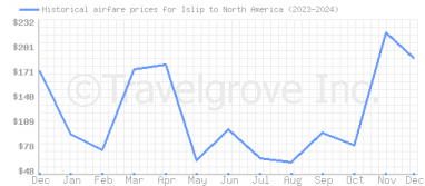 Price overview for flights from Islip to North America