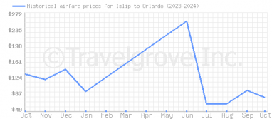 Price overview for flights from Islip to Orlando