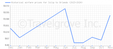 Price overview for flights from Islip to Orlando