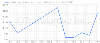 Price overview for flights from Islip to Orlando