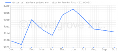 Price overview for flights from Islip to Puerto Rico