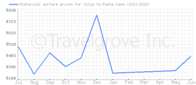 Price overview for flights from Islip to Punta Cana