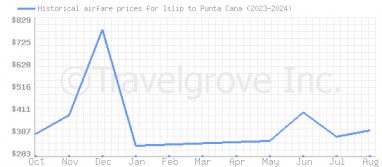 Price overview for flights from Islip to Punta Cana