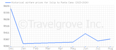 Price overview for flights from Islip to Punta Cana