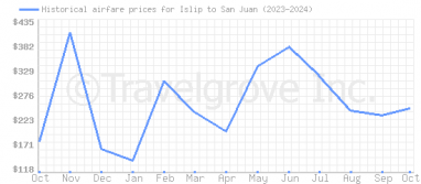 Price overview for flights from Islip to San Juan