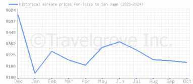 Price overview for flights from Islip to San Juan