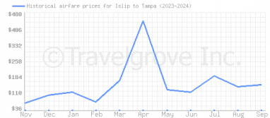 Price overview for flights from Islip to Tampa