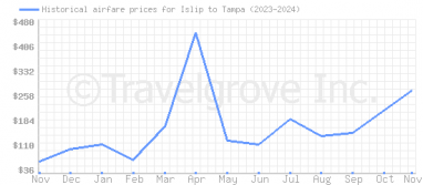 Price overview for flights from Islip to Tampa