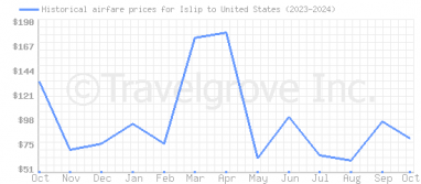 Price overview for flights from Islip to United States