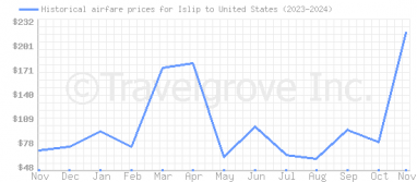 Price overview for flights from Islip to United States