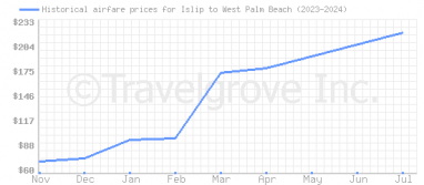 Price overview for flights from Islip to West Palm Beach