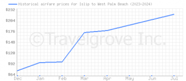 Price overview for flights from Islip to West Palm Beach