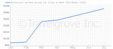 Price overview for flights from Islip to West Palm Beach