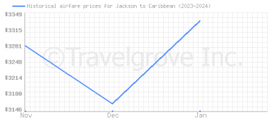 Price overview for flights from Jackson to Caribbean