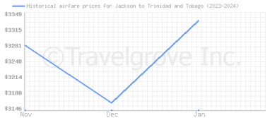 Price overview for flights from Jackson to Trinidad and Tobago