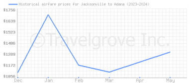 Price overview for flights from Jacksonville to Adana