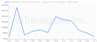 Price overview for flights from Jacksonville to Albania