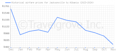 Price overview for flights from Jacksonville to Albania