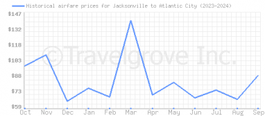 Price overview for flights from Jacksonville to Atlantic City