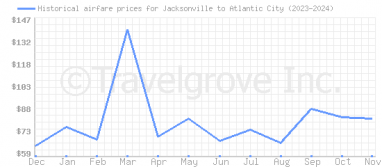 Price overview for flights from Jacksonville to Atlantic City