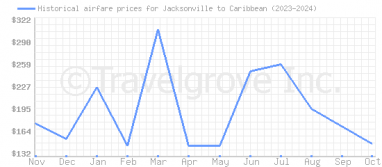 Price overview for flights from Jacksonville to Caribbean