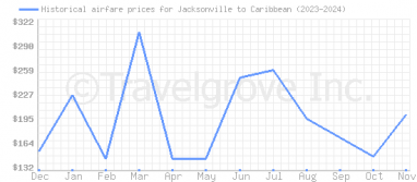 Price overview for flights from Jacksonville to Caribbean