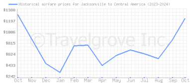 Price overview for flights from Jacksonville to Central America