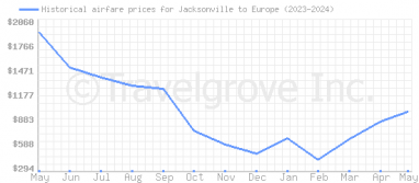 Price overview for flights from Jacksonville to Europe