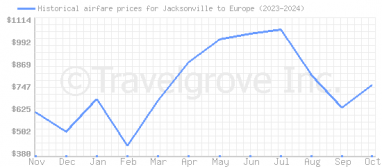 Price overview for flights from Jacksonville to Europe