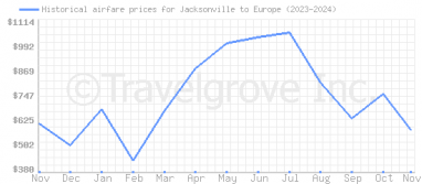 Price overview for flights from Jacksonville to Europe