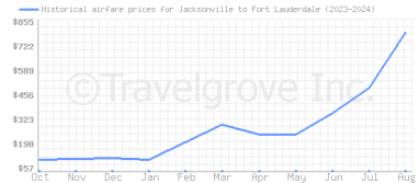 Price overview for flights from Jacksonville to Fort Lauderdale