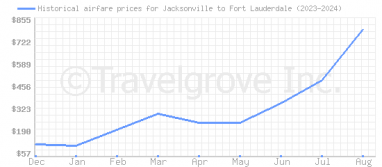 Price overview for flights from Jacksonville to Fort Lauderdale