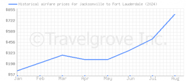 Price overview for flights from Jacksonville to Fort Lauderdale