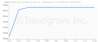 Price overview for flights from Jacksonville to Frankfurt