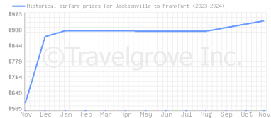 Price overview for flights from Jacksonville to Frankfurt