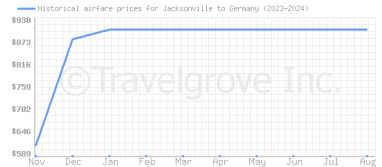 Price overview for flights from Jacksonville to Germany