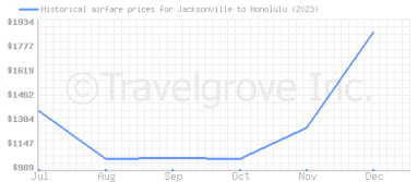 Price overview for flights from Jacksonville to Honolulu