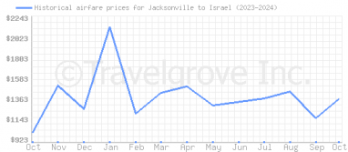 Price overview for flights from Jacksonville to Israel