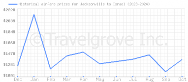 Price overview for flights from Jacksonville to Israel