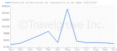 Price overview for flights from Jacksonville to Las Vegas