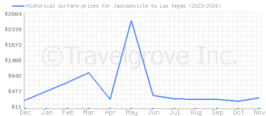 Price overview for flights from Jacksonville to Las Vegas