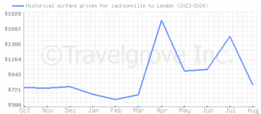 Price overview for flights from Jacksonville to London