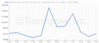 Price overview for flights from Jacksonville to London