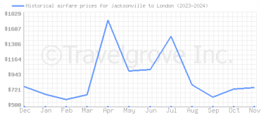 Price overview for flights from Jacksonville to London