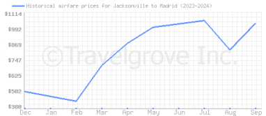 Price overview for flights from Jacksonville to Madrid