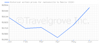 Price overview for flights from Jacksonville to Manila